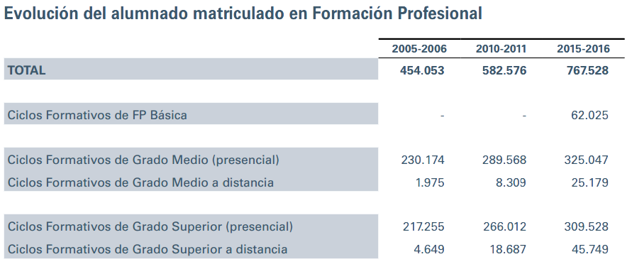 EVOLUCION ALUMNADO FP